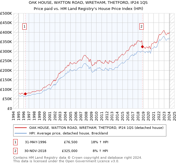 OAK HOUSE, WATTON ROAD, WRETHAM, THETFORD, IP24 1QS: Price paid vs HM Land Registry's House Price Index