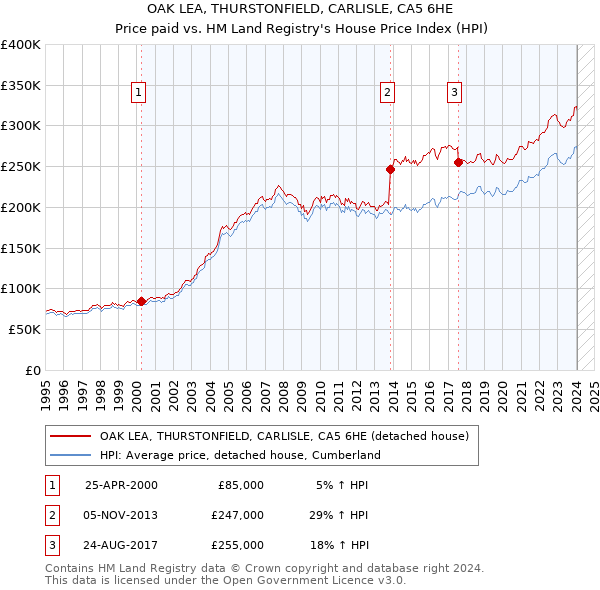 OAK LEA, THURSTONFIELD, CARLISLE, CA5 6HE: Price paid vs HM Land Registry's House Price Index