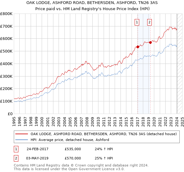 OAK LODGE, ASHFORD ROAD, BETHERSDEN, ASHFORD, TN26 3AS: Price paid vs HM Land Registry's House Price Index