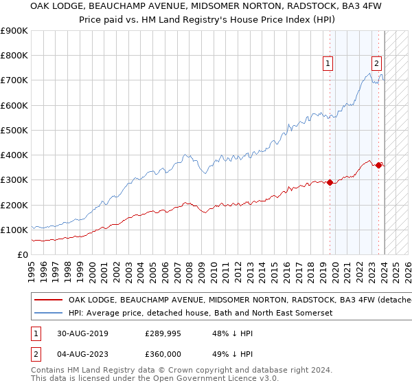 OAK LODGE, BEAUCHAMP AVENUE, MIDSOMER NORTON, RADSTOCK, BA3 4FW: Price paid vs HM Land Registry's House Price Index