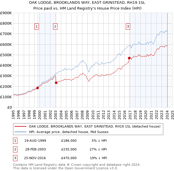 OAK LODGE, BROOKLANDS WAY, EAST GRINSTEAD, RH19 1SL: Price paid vs HM Land Registry's House Price Index