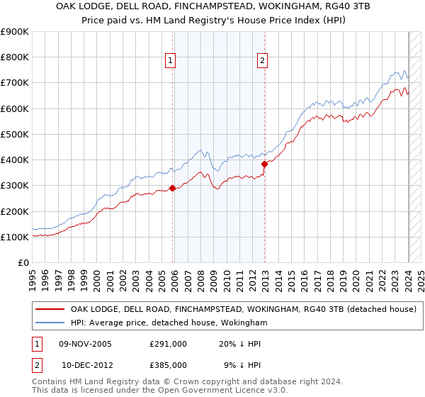 OAK LODGE, DELL ROAD, FINCHAMPSTEAD, WOKINGHAM, RG40 3TB: Price paid vs HM Land Registry's House Price Index