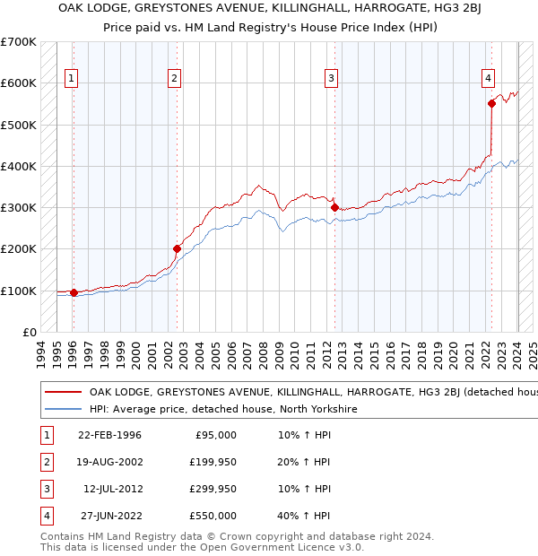 OAK LODGE, GREYSTONES AVENUE, KILLINGHALL, HARROGATE, HG3 2BJ: Price paid vs HM Land Registry's House Price Index