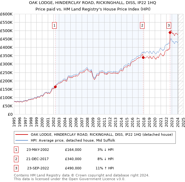 OAK LODGE, HINDERCLAY ROAD, RICKINGHALL, DISS, IP22 1HQ: Price paid vs HM Land Registry's House Price Index