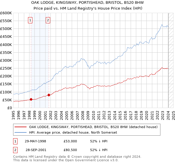 OAK LODGE, KINGSWAY, PORTISHEAD, BRISTOL, BS20 8HW: Price paid vs HM Land Registry's House Price Index