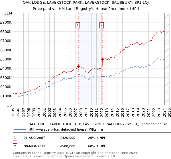OAK LODGE, LAVERSTOCK PARK, LAVERSTOCK, SALISBURY, SP1 1QJ: Price paid vs HM Land Registry's House Price Index