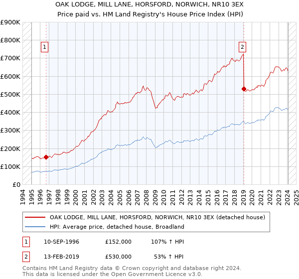 OAK LODGE, MILL LANE, HORSFORD, NORWICH, NR10 3EX: Price paid vs HM Land Registry's House Price Index