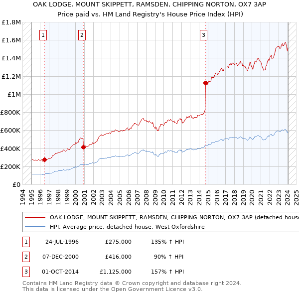 OAK LODGE, MOUNT SKIPPETT, RAMSDEN, CHIPPING NORTON, OX7 3AP: Price paid vs HM Land Registry's House Price Index