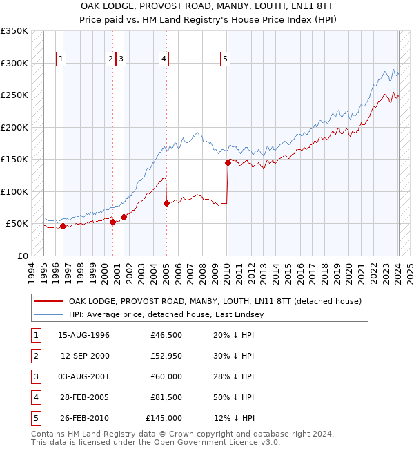 OAK LODGE, PROVOST ROAD, MANBY, LOUTH, LN11 8TT: Price paid vs HM Land Registry's House Price Index