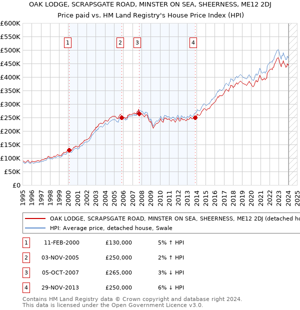 OAK LODGE, SCRAPSGATE ROAD, MINSTER ON SEA, SHEERNESS, ME12 2DJ: Price paid vs HM Land Registry's House Price Index