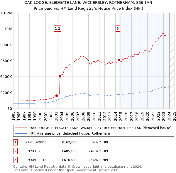 OAK LODGE, SLEDGATE LANE, WICKERSLEY, ROTHERHAM, S66 1AN: Price paid vs HM Land Registry's House Price Index