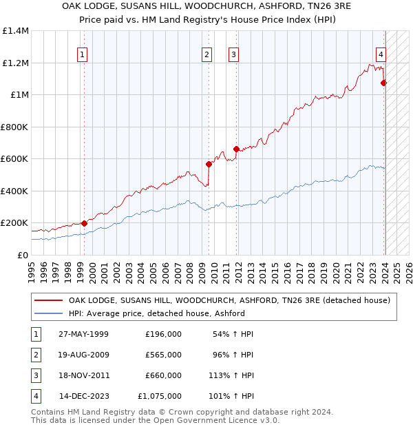 OAK LODGE, SUSANS HILL, WOODCHURCH, ASHFORD, TN26 3RE: Price paid vs HM Land Registry's House Price Index