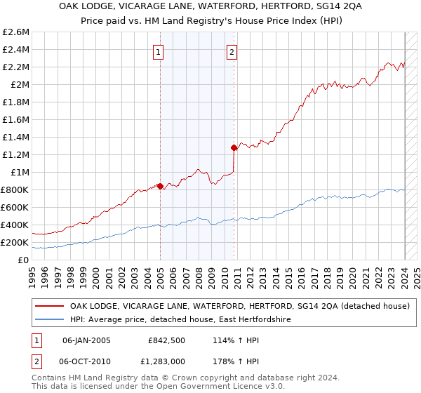OAK LODGE, VICARAGE LANE, WATERFORD, HERTFORD, SG14 2QA: Price paid vs HM Land Registry's House Price Index