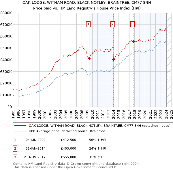 OAK LODGE, WITHAM ROAD, BLACK NOTLEY, BRAINTREE, CM77 8NH: Price paid vs HM Land Registry's House Price Index