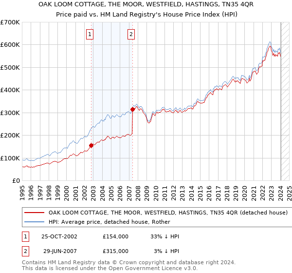 OAK LOOM COTTAGE, THE MOOR, WESTFIELD, HASTINGS, TN35 4QR: Price paid vs HM Land Registry's House Price Index