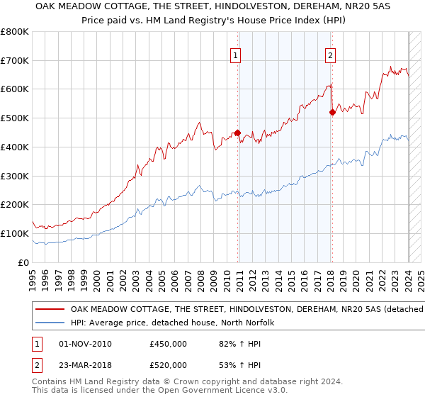 OAK MEADOW COTTAGE, THE STREET, HINDOLVESTON, DEREHAM, NR20 5AS: Price paid vs HM Land Registry's House Price Index