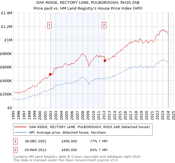 OAK RIDGE, RECTORY LANE, PULBOROUGH, RH20 2AB: Price paid vs HM Land Registry's House Price Index