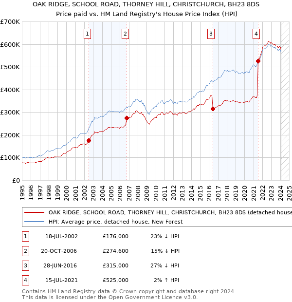OAK RIDGE, SCHOOL ROAD, THORNEY HILL, CHRISTCHURCH, BH23 8DS: Price paid vs HM Land Registry's House Price Index