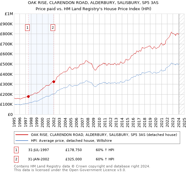 OAK RISE, CLARENDON ROAD, ALDERBURY, SALISBURY, SP5 3AS: Price paid vs HM Land Registry's House Price Index