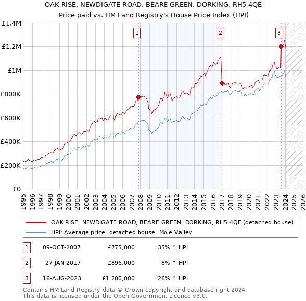 OAK RISE, NEWDIGATE ROAD, BEARE GREEN, DORKING, RH5 4QE: Price paid vs HM Land Registry's House Price Index