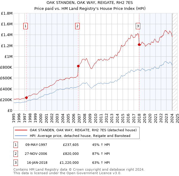 OAK STANDEN, OAK WAY, REIGATE, RH2 7ES: Price paid vs HM Land Registry's House Price Index