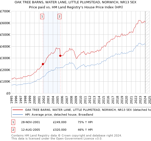 OAK TREE BARNS, WATER LANE, LITTLE PLUMSTEAD, NORWICH, NR13 5EX: Price paid vs HM Land Registry's House Price Index