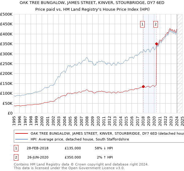 OAK TREE BUNGALOW, JAMES STREET, KINVER, STOURBRIDGE, DY7 6ED: Price paid vs HM Land Registry's House Price Index