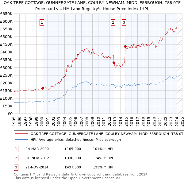 OAK TREE COTTAGE, GUNNERGATE LANE, COULBY NEWHAM, MIDDLESBROUGH, TS8 0TE: Price paid vs HM Land Registry's House Price Index
