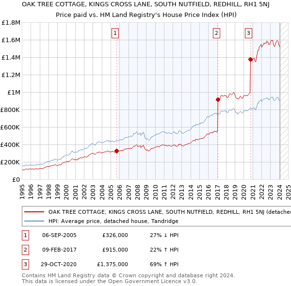 OAK TREE COTTAGE, KINGS CROSS LANE, SOUTH NUTFIELD, REDHILL, RH1 5NJ: Price paid vs HM Land Registry's House Price Index