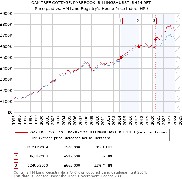 OAK TREE COTTAGE, PARBROOK, BILLINGSHURST, RH14 9ET: Price paid vs HM Land Registry's House Price Index