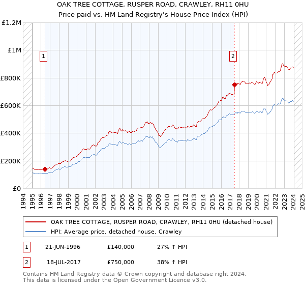 OAK TREE COTTAGE, RUSPER ROAD, CRAWLEY, RH11 0HU: Price paid vs HM Land Registry's House Price Index