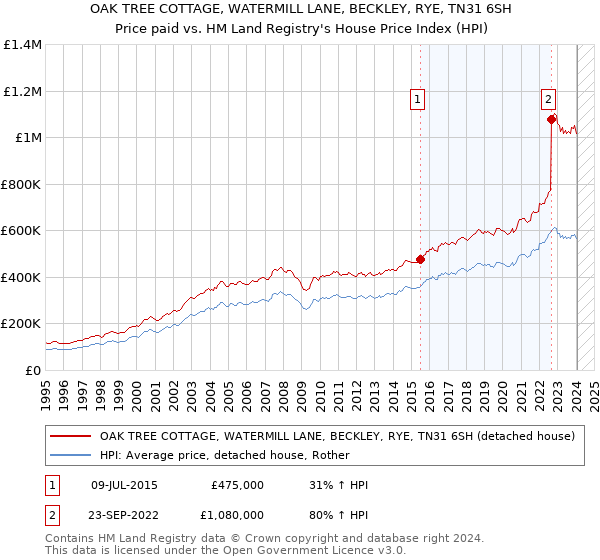 OAK TREE COTTAGE, WATERMILL LANE, BECKLEY, RYE, TN31 6SH: Price paid vs HM Land Registry's House Price Index