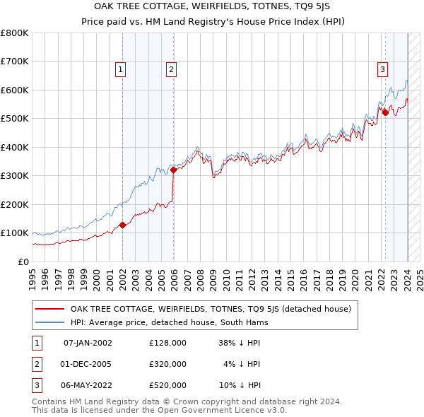 OAK TREE COTTAGE, WEIRFIELDS, TOTNES, TQ9 5JS: Price paid vs HM Land Registry's House Price Index