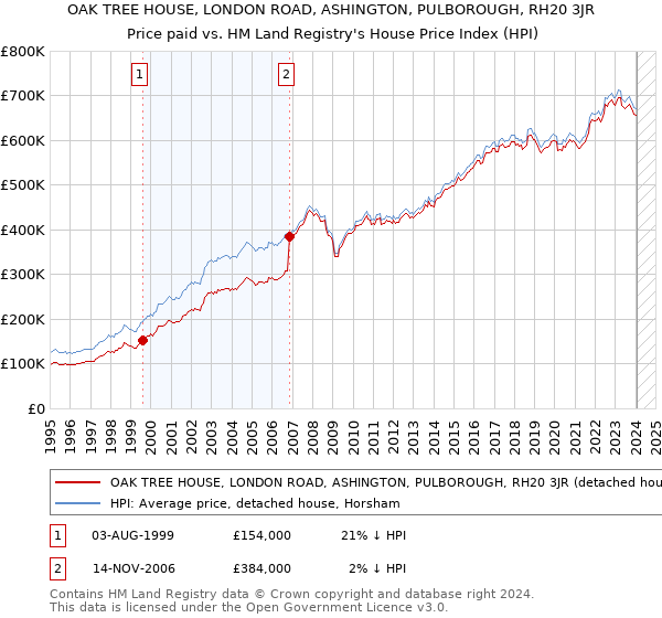 OAK TREE HOUSE, LONDON ROAD, ASHINGTON, PULBOROUGH, RH20 3JR: Price paid vs HM Land Registry's House Price Index