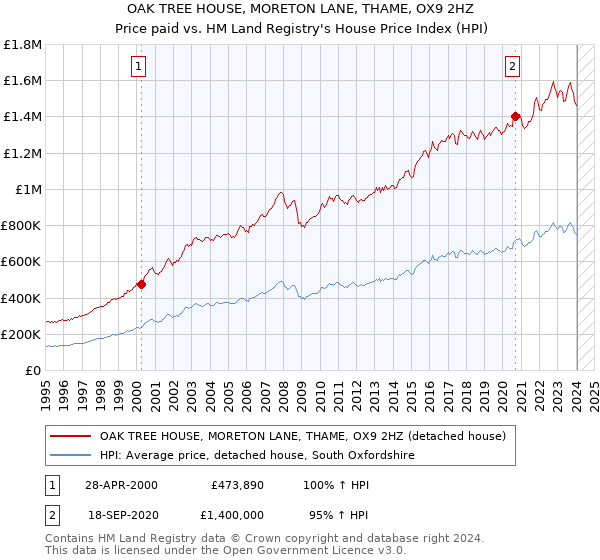 OAK TREE HOUSE, MORETON LANE, THAME, OX9 2HZ: Price paid vs HM Land Registry's House Price Index