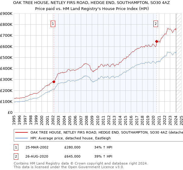 OAK TREE HOUSE, NETLEY FIRS ROAD, HEDGE END, SOUTHAMPTON, SO30 4AZ: Price paid vs HM Land Registry's House Price Index