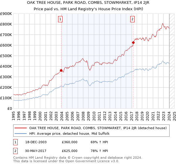 OAK TREE HOUSE, PARK ROAD, COMBS, STOWMARKET, IP14 2JR: Price paid vs HM Land Registry's House Price Index