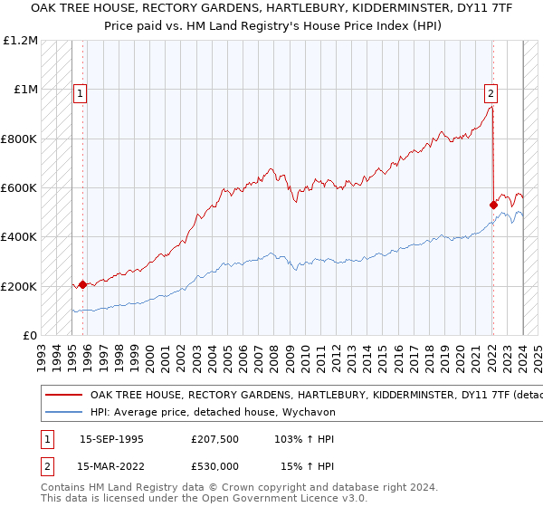 OAK TREE HOUSE, RECTORY GARDENS, HARTLEBURY, KIDDERMINSTER, DY11 7TF: Price paid vs HM Land Registry's House Price Index