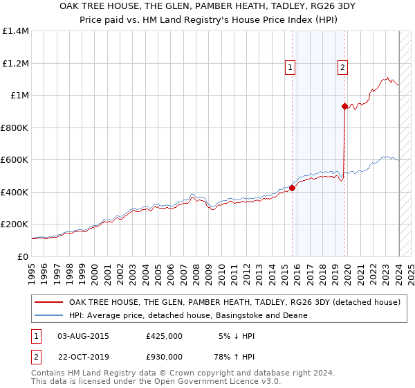 OAK TREE HOUSE, THE GLEN, PAMBER HEATH, TADLEY, RG26 3DY: Price paid vs HM Land Registry's House Price Index
