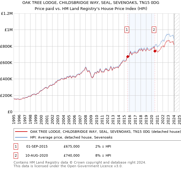 OAK TREE LODGE, CHILDSBRIDGE WAY, SEAL, SEVENOAKS, TN15 0DG: Price paid vs HM Land Registry's House Price Index