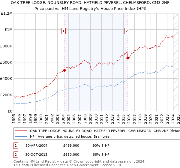 OAK TREE LODGE, NOUNSLEY ROAD, HATFIELD PEVEREL, CHELMSFORD, CM3 2NF: Price paid vs HM Land Registry's House Price Index