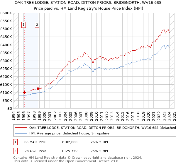 OAK TREE LODGE, STATION ROAD, DITTON PRIORS, BRIDGNORTH, WV16 6SS: Price paid vs HM Land Registry's House Price Index