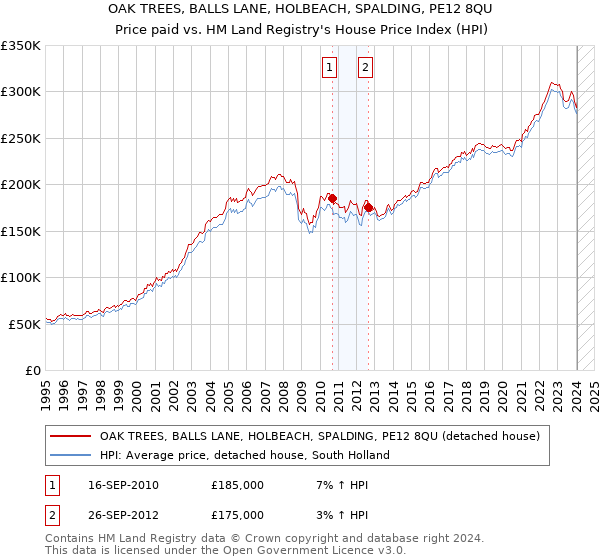 OAK TREES, BALLS LANE, HOLBEACH, SPALDING, PE12 8QU: Price paid vs HM Land Registry's House Price Index