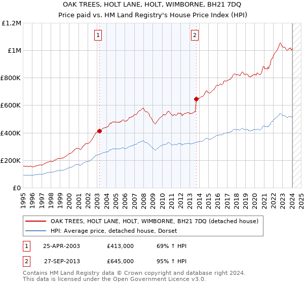 OAK TREES, HOLT LANE, HOLT, WIMBORNE, BH21 7DQ: Price paid vs HM Land Registry's House Price Index