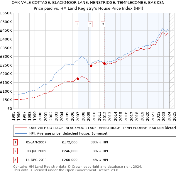 OAK VALE COTTAGE, BLACKMOOR LANE, HENSTRIDGE, TEMPLECOMBE, BA8 0SN: Price paid vs HM Land Registry's House Price Index