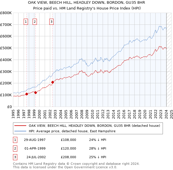 OAK VIEW, BEECH HILL, HEADLEY DOWN, BORDON, GU35 8HR: Price paid vs HM Land Registry's House Price Index
