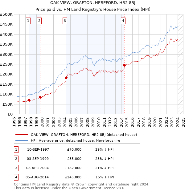 OAK VIEW, GRAFTON, HEREFORD, HR2 8BJ: Price paid vs HM Land Registry's House Price Index