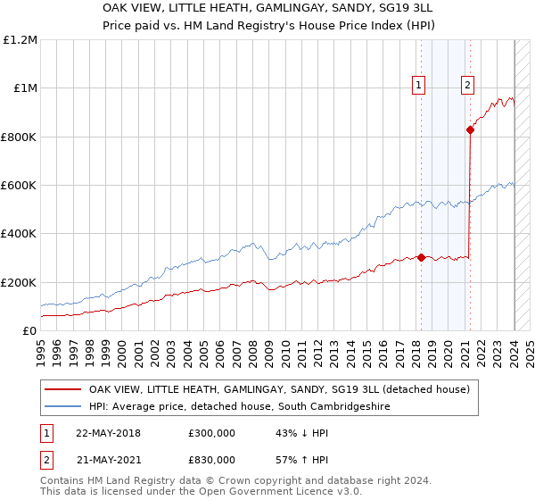 OAK VIEW, LITTLE HEATH, GAMLINGAY, SANDY, SG19 3LL: Price paid vs HM Land Registry's House Price Index