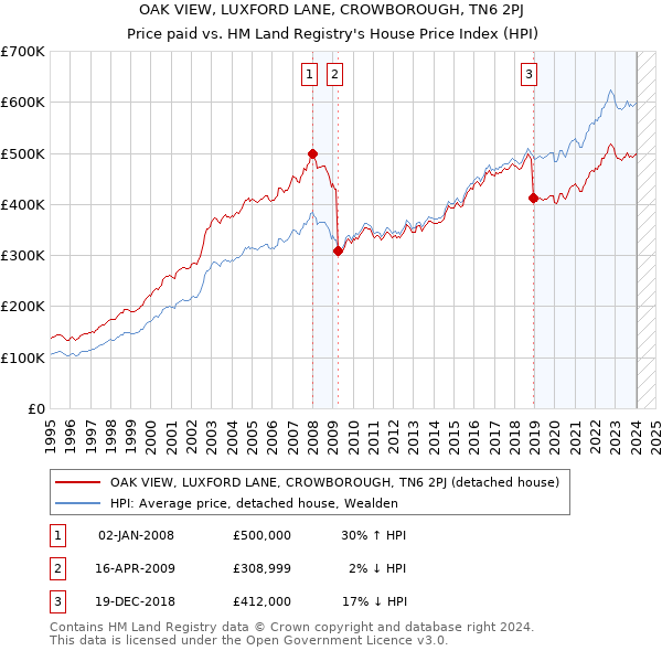 OAK VIEW, LUXFORD LANE, CROWBOROUGH, TN6 2PJ: Price paid vs HM Land Registry's House Price Index