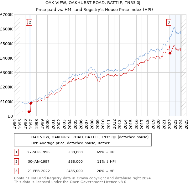 OAK VIEW, OAKHURST ROAD, BATTLE, TN33 0JL: Price paid vs HM Land Registry's House Price Index